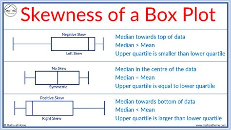 negatively skewed distribution box whisker|right skewed distribution box.